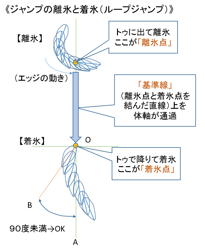 フィギュア 回転 不足